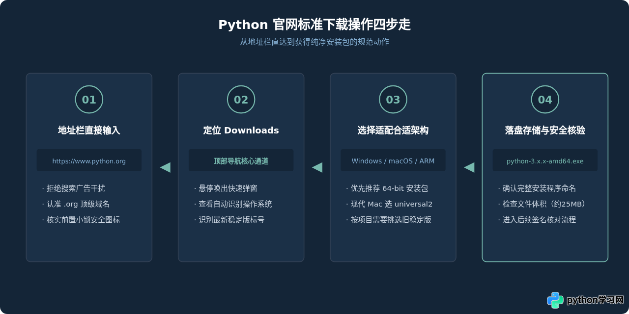 Python官网下载地址在哪？认准Python.org防钓鱼