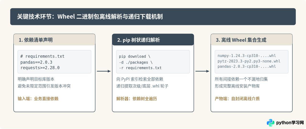 离线环境下怎么部署Python运行环境与第三方库
