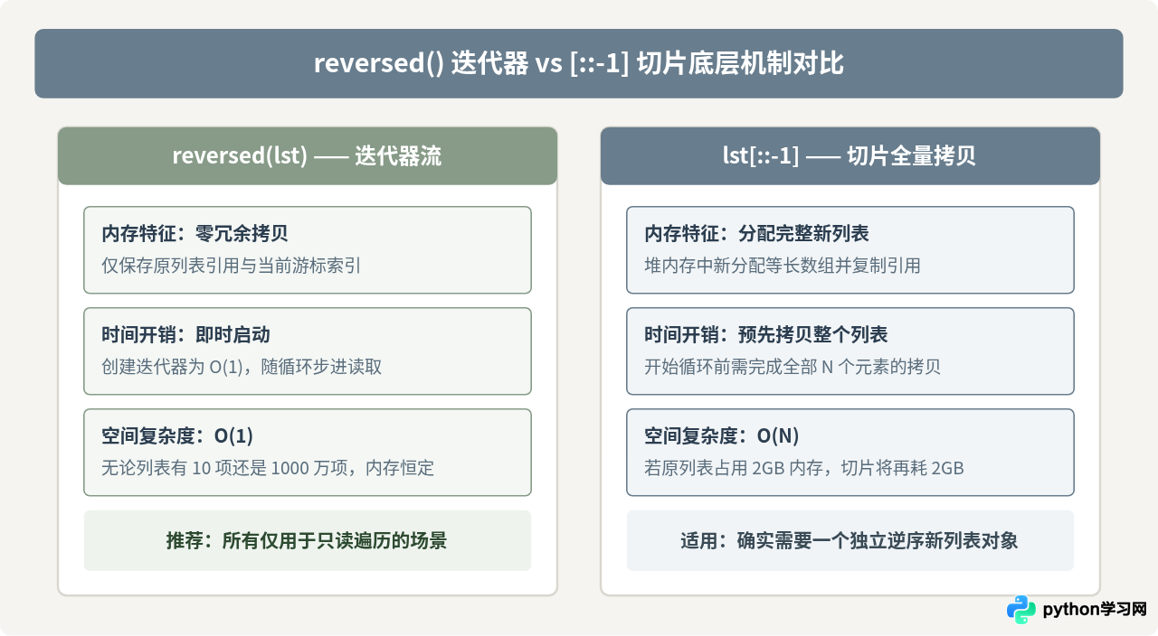 Python怎么反向遍历列表