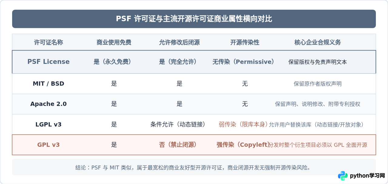 企业商业开发使用Python需要付费吗？PSF许可证解读