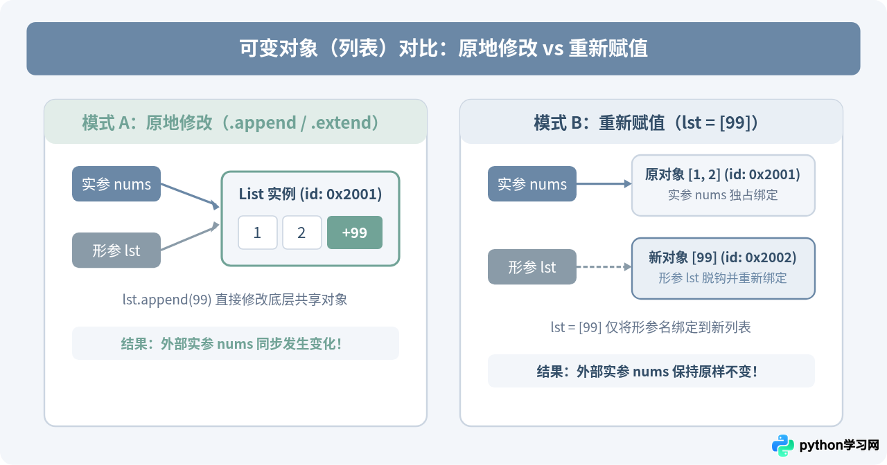 Python函数传参是传值还是传引用？