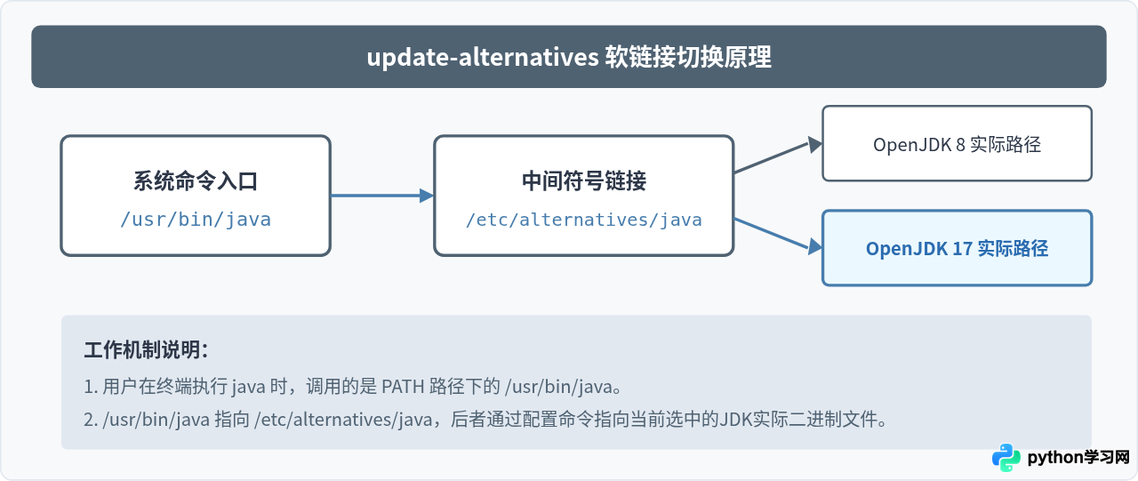 Linux指定安装Java 8或Java 17 LTS版本的方法