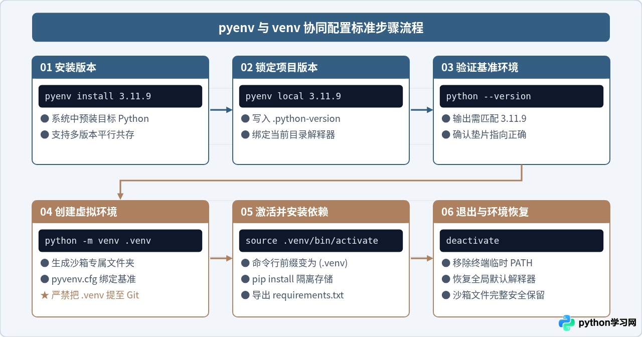 Python版本管理与虚拟环境(venv)有什么区别及配合用法