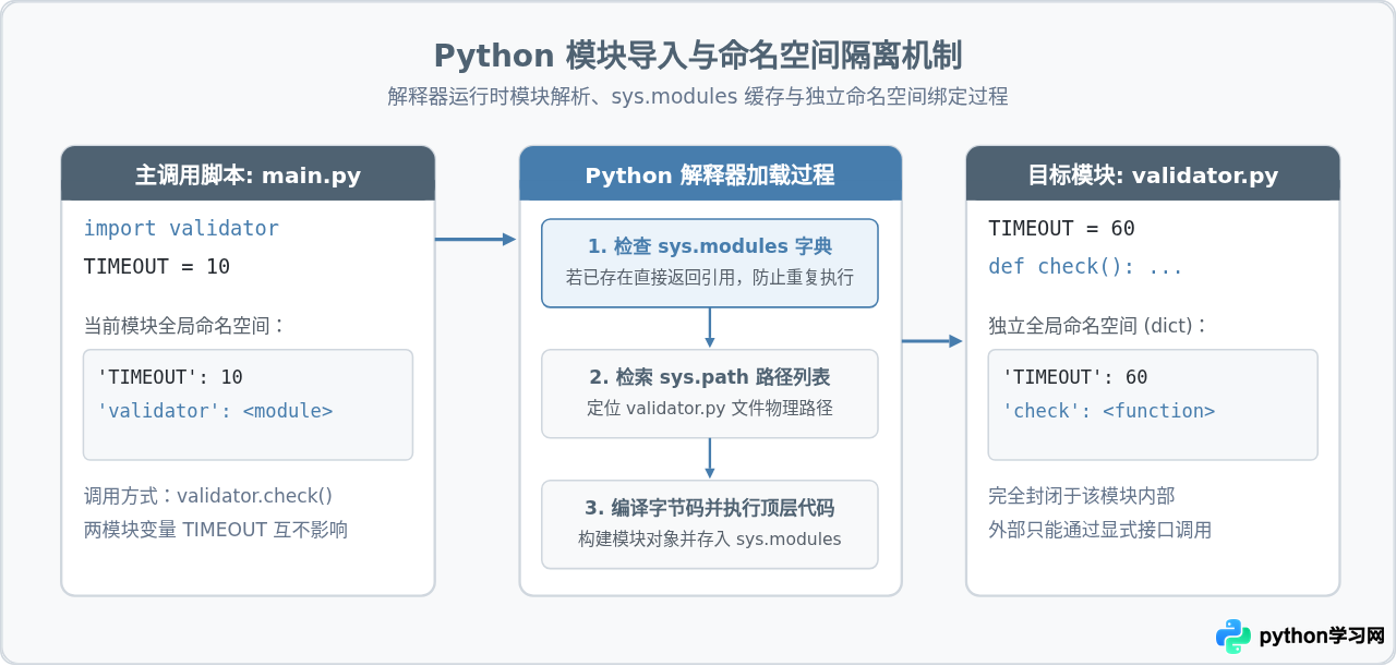 Python代码封装基础：从函数、模块到包的层级设计