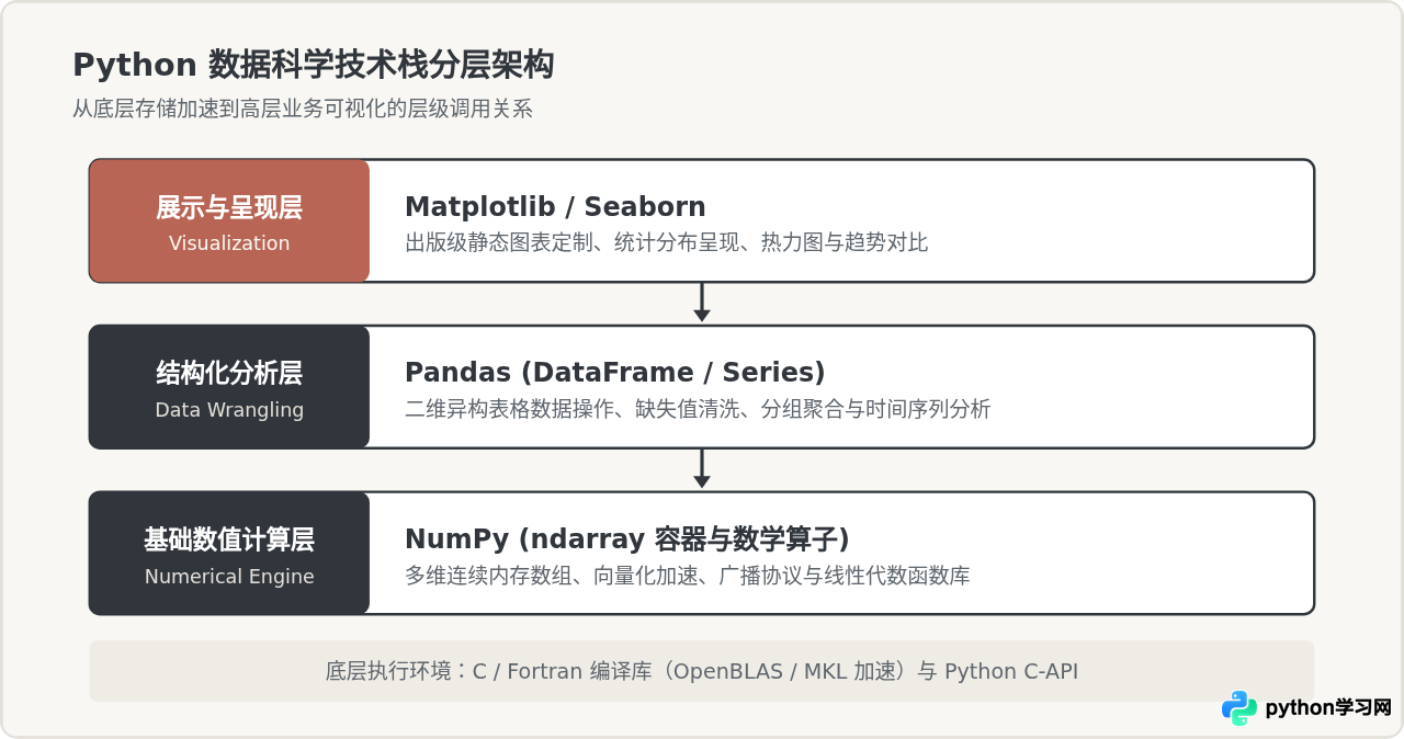 Python常用第三方库有哪些？数据、Web与自动化领域核心库盘点