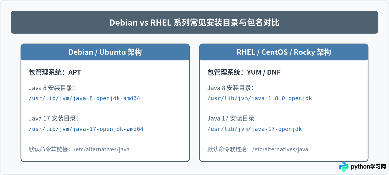 Linux指定安装Java 8或Java 17 LTS版本的方法