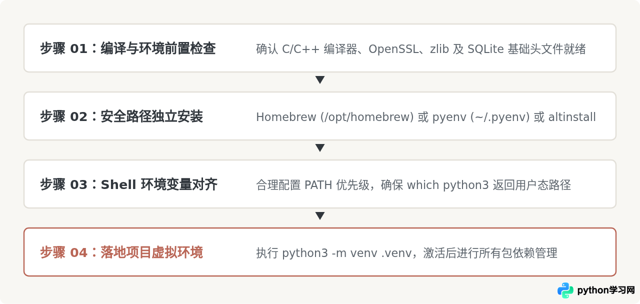 macOS和Linux系统下安装Python的最佳实践