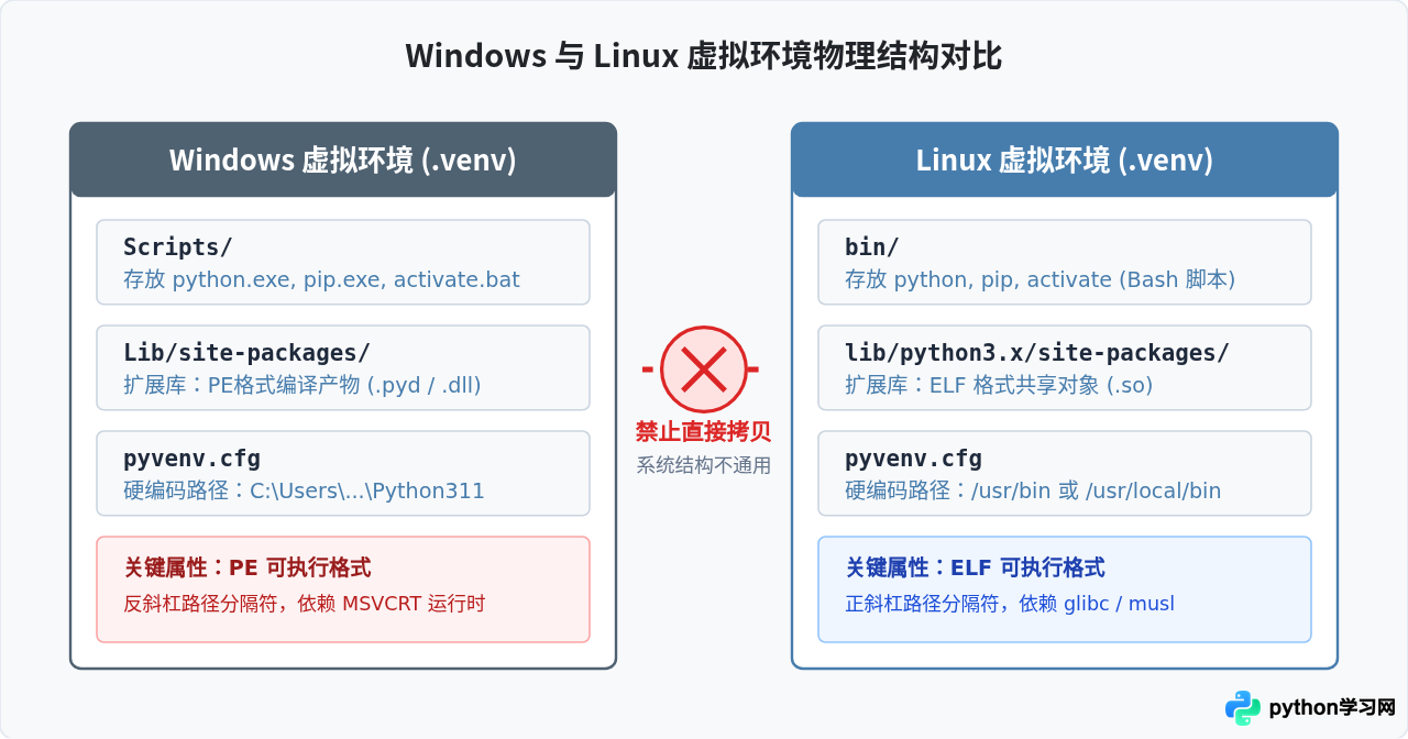 Windows和Linux之间能否直接迁移Python虚拟环境