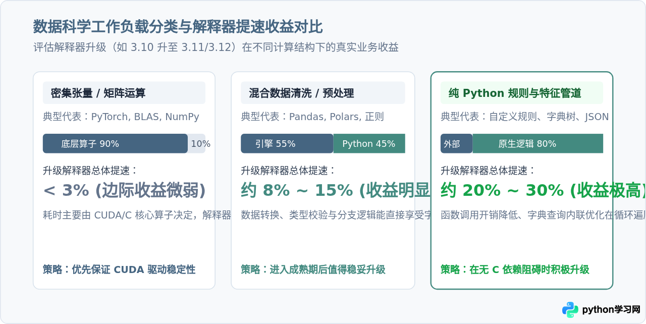 数据科学项目选择Python版本的建议：兼顾库支持与性能