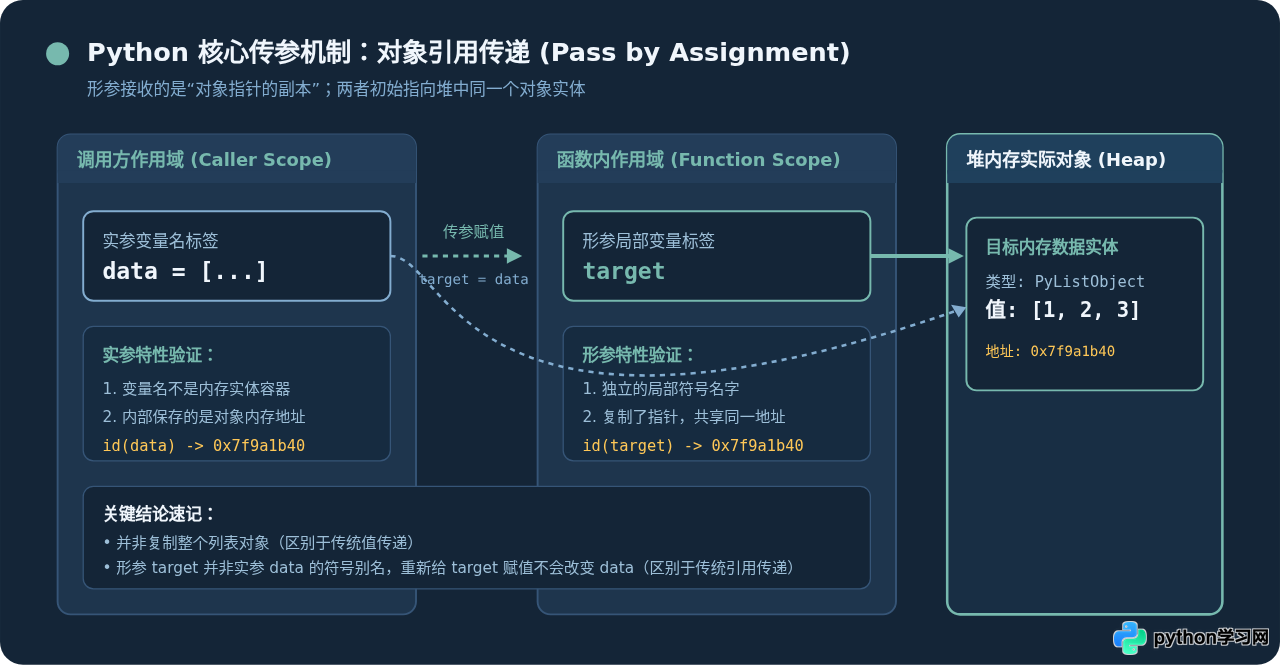 Python函数参数传递是值传递还是引用传递