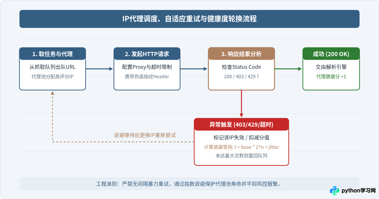 Python爬虫面对反爬机制有多吃力？IP封禁与验证码应对