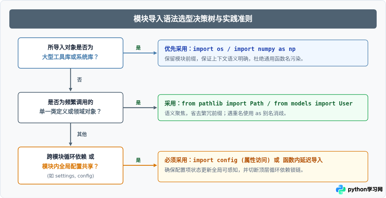 Python模块导入语法指南：import与from...import用法区别