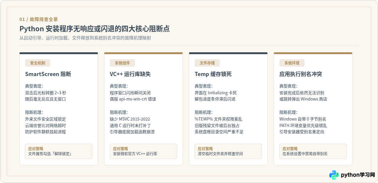 Win10/Win11安装Python提示无响应或闪退的修复技巧