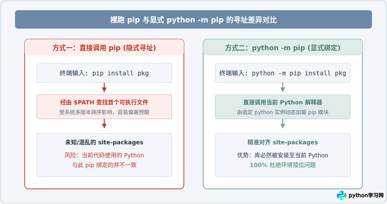 为什么pip list看不到刚安装的Python第三方库