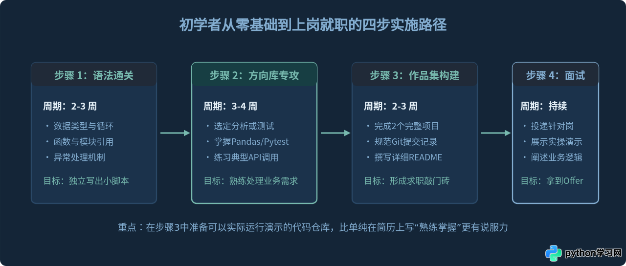 初学者学Python能从事哪些工作