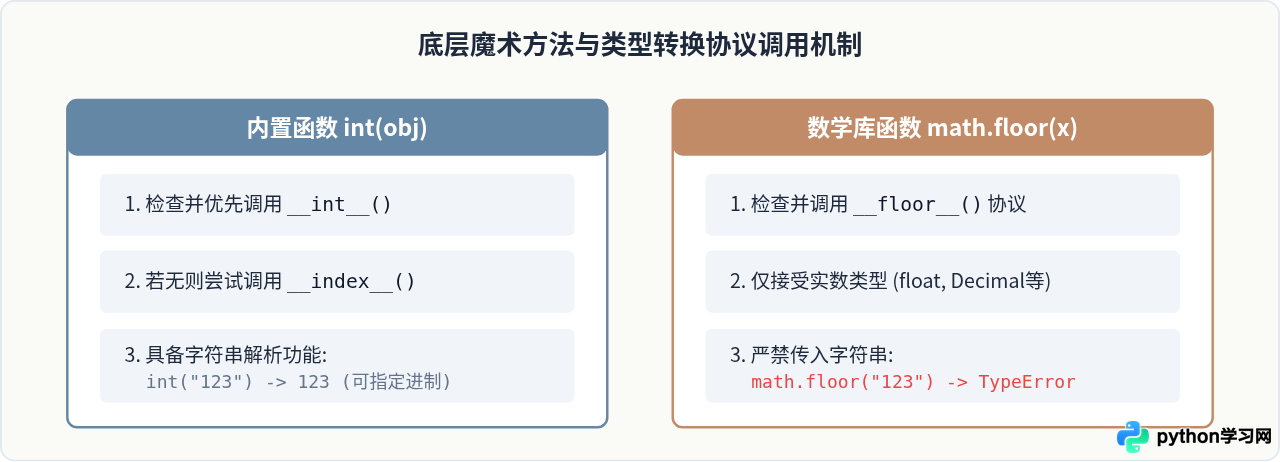 Python中int()截断与math.floor向下取整的区别