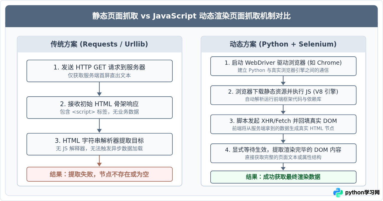 怎么处理JavaScript渲染页面？Python+Selenium动态网页抓取入门