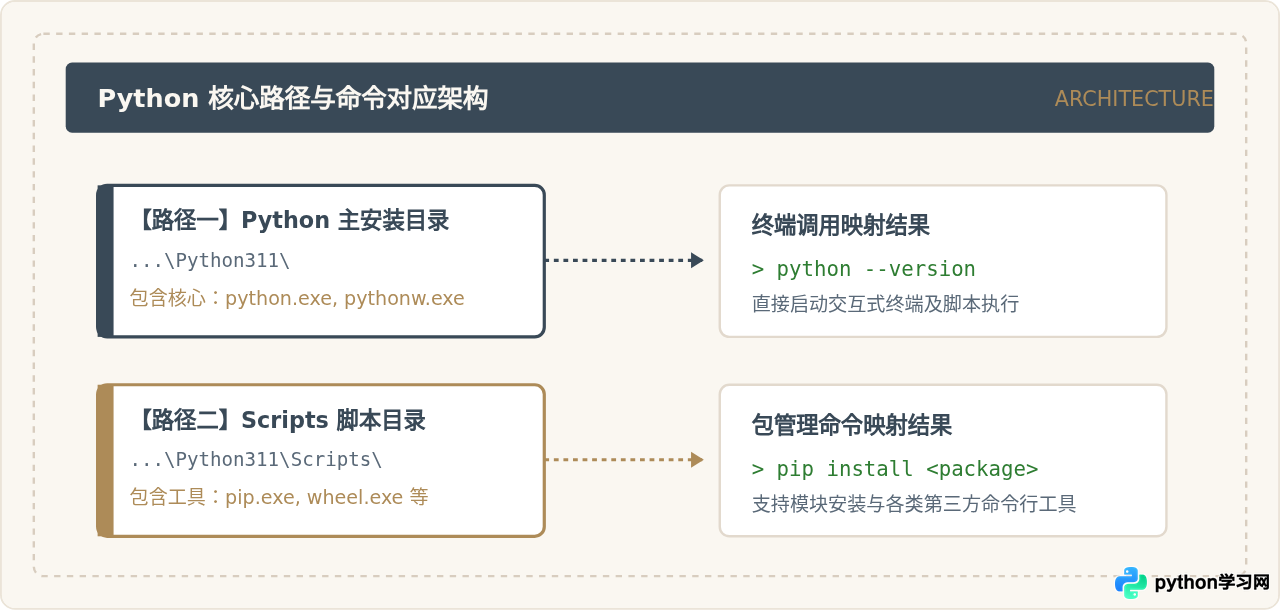 Windows下Python环境变量配置错误怎么修复