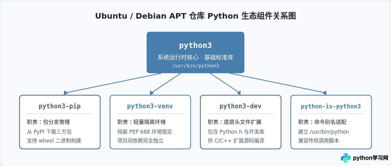 Ubuntu/Debian Linux使用apt安装Python命令