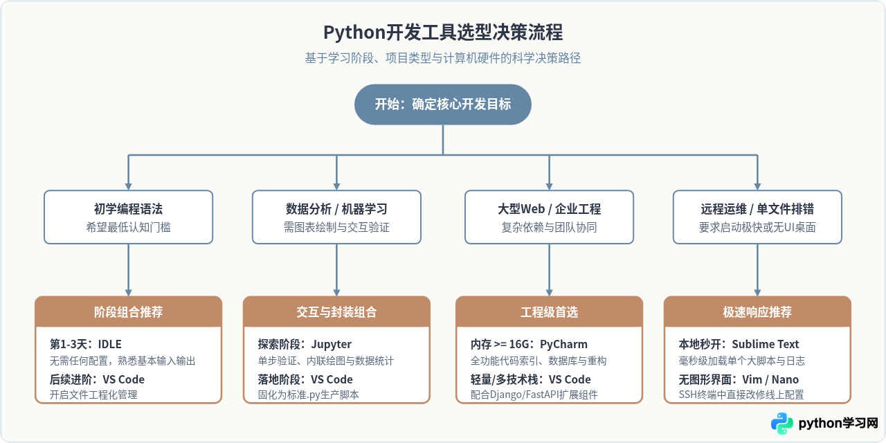 Python编辑器有哪些？主流IDE与代码工具盘点