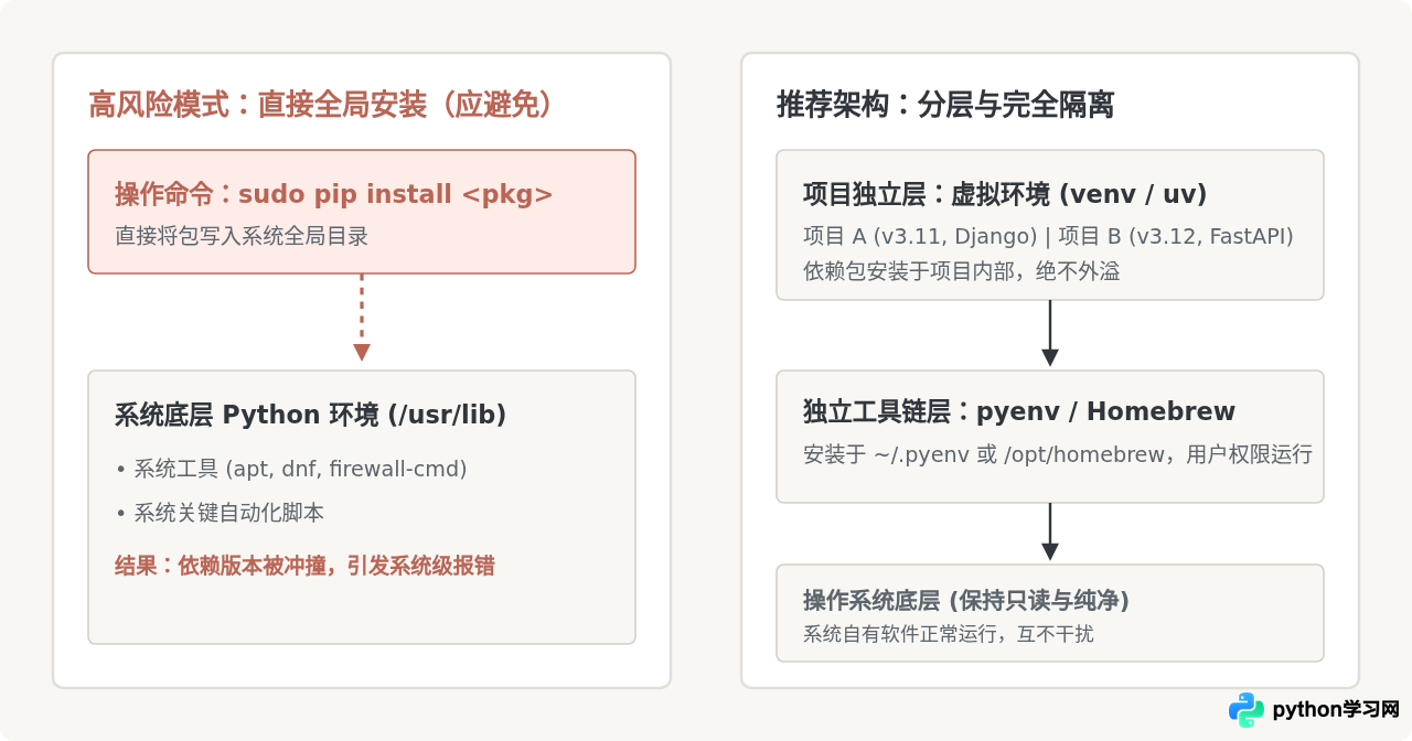 macOS和Linux系统下安装Python的最佳实践