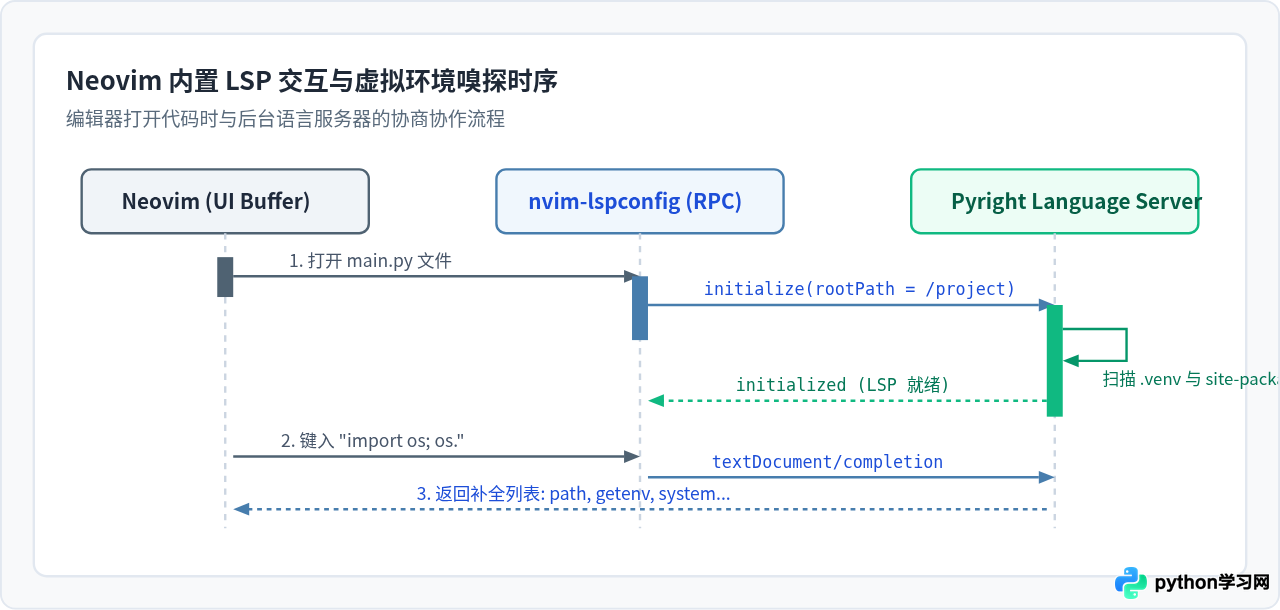 Vim与Neovim配置Python解释器及LSP插件