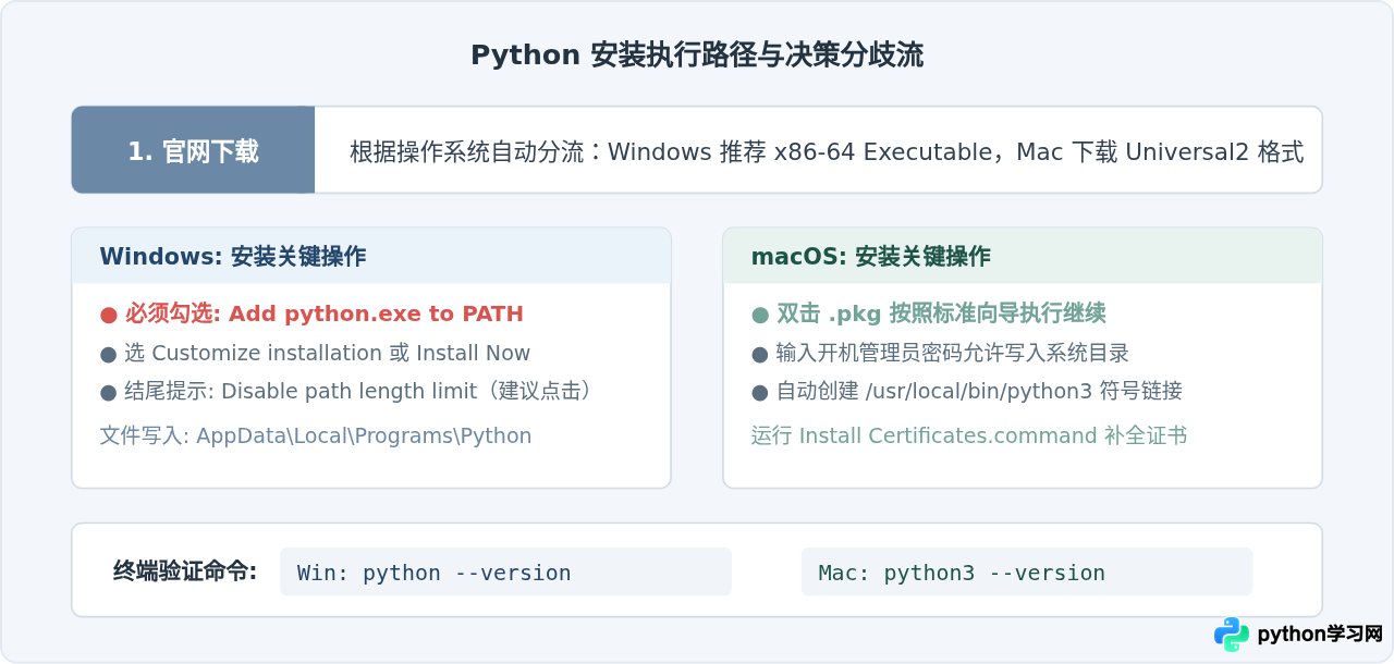 Windows和Mac系统下Python与PyCharm的安装步骤差异