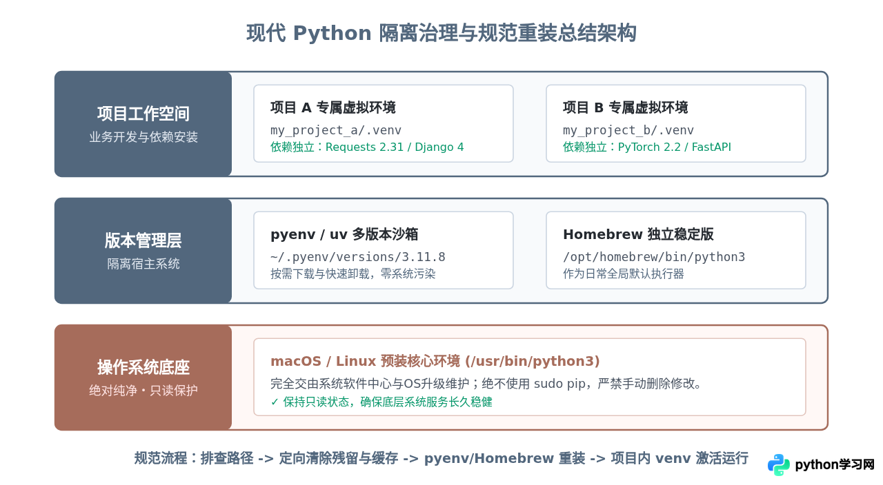 macOS和Linux下怎么干净卸载Python并重装