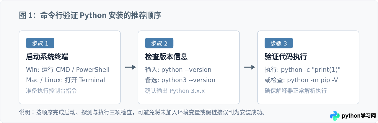 怎么验证Python是否安装成功？命令行检查与版本确认方法