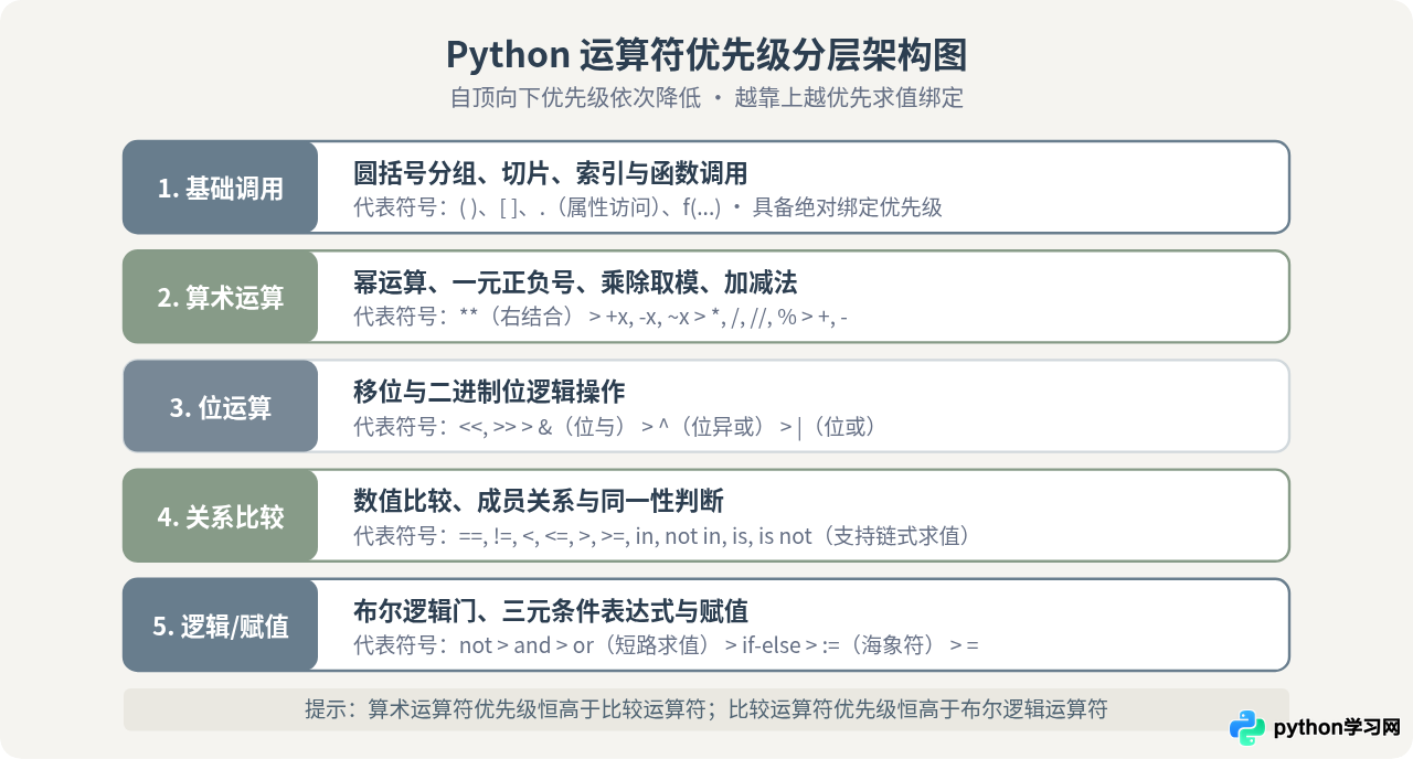Python运算符优先级表：混合表达式计算顺序指南