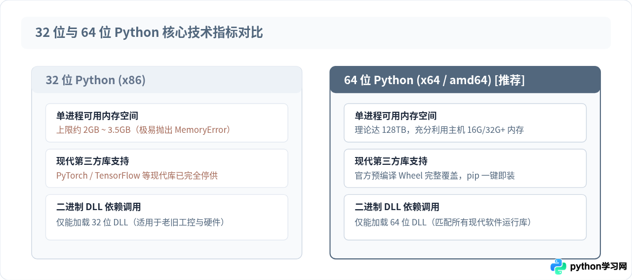 Python选32位还是64位？Windows系统版本匹配与安装包选择指南