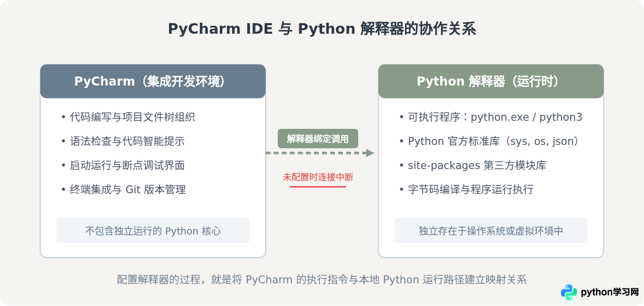PyCharm提示No Python interpreter configured怎么解决