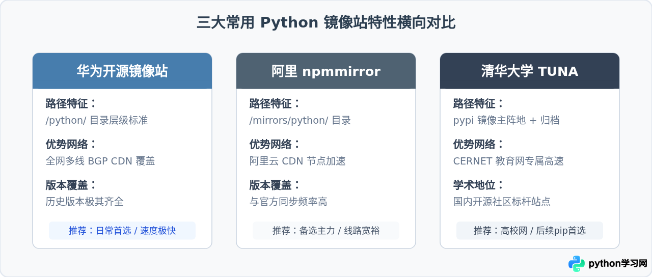 Python官网下载速度慢怎么办？国内可信镜像站推荐