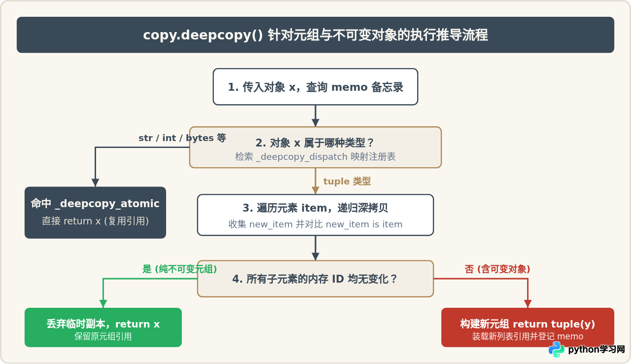 Python深拷贝会复制不可变对象吗？元组与字符串的引用机制