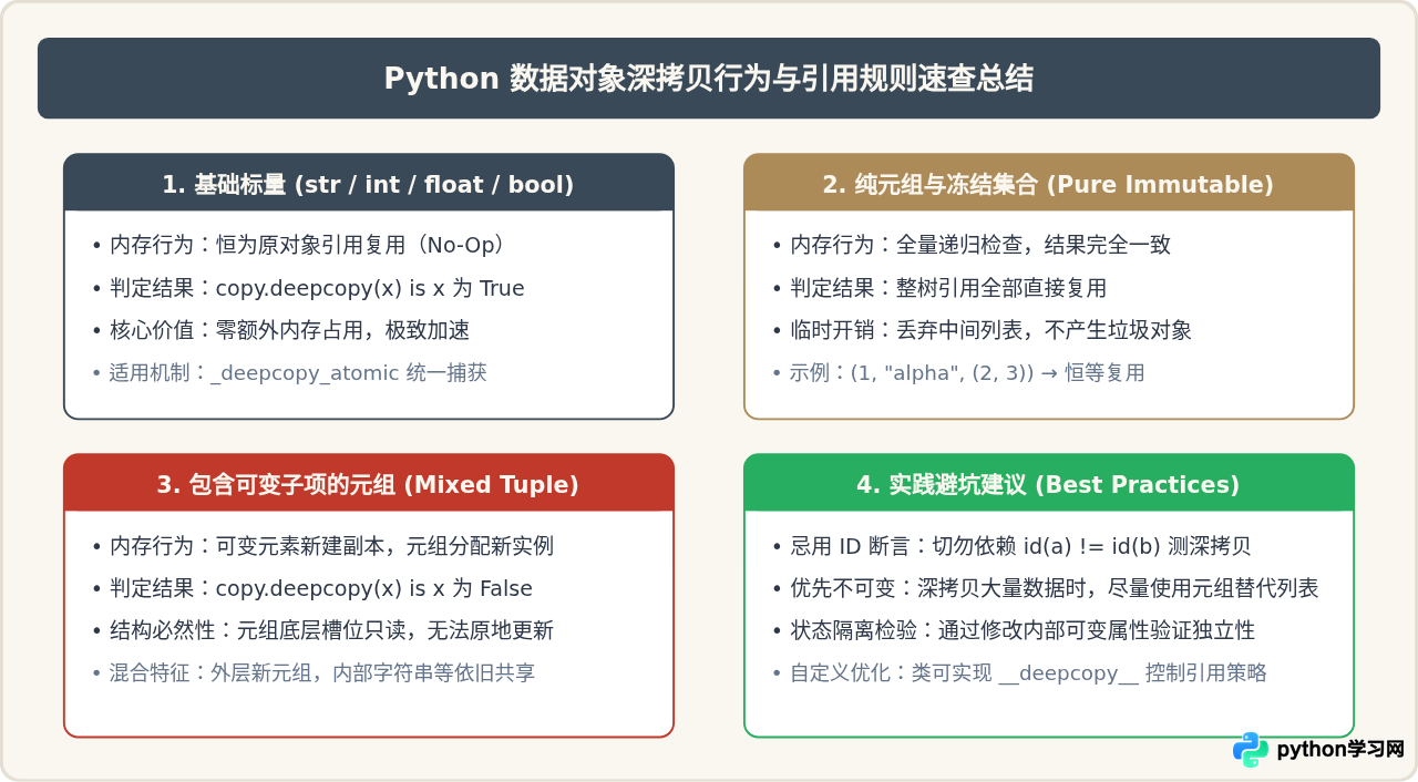 Python深拷贝会复制不可变对象吗？元组与字符串的引用机制