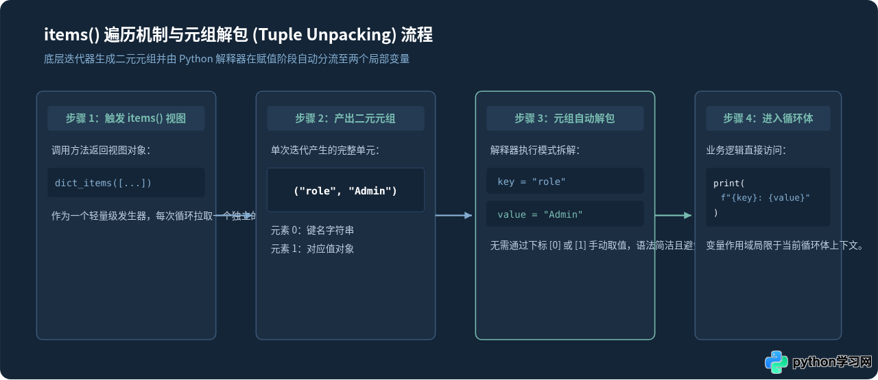 Python怎么遍历字典的键、值和键值对
