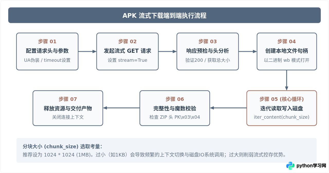Python3使用requests库下载Android APK文件