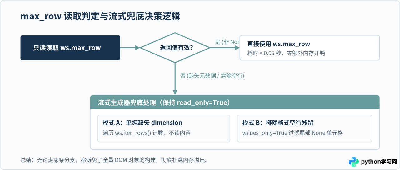 Python openpyxl不加载数据直接获取Excel最大行数