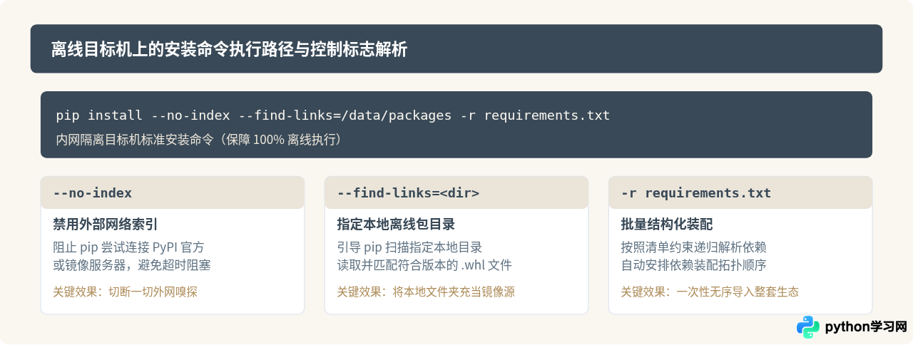 离线环境下怎么部署Python运行环境与第三方库