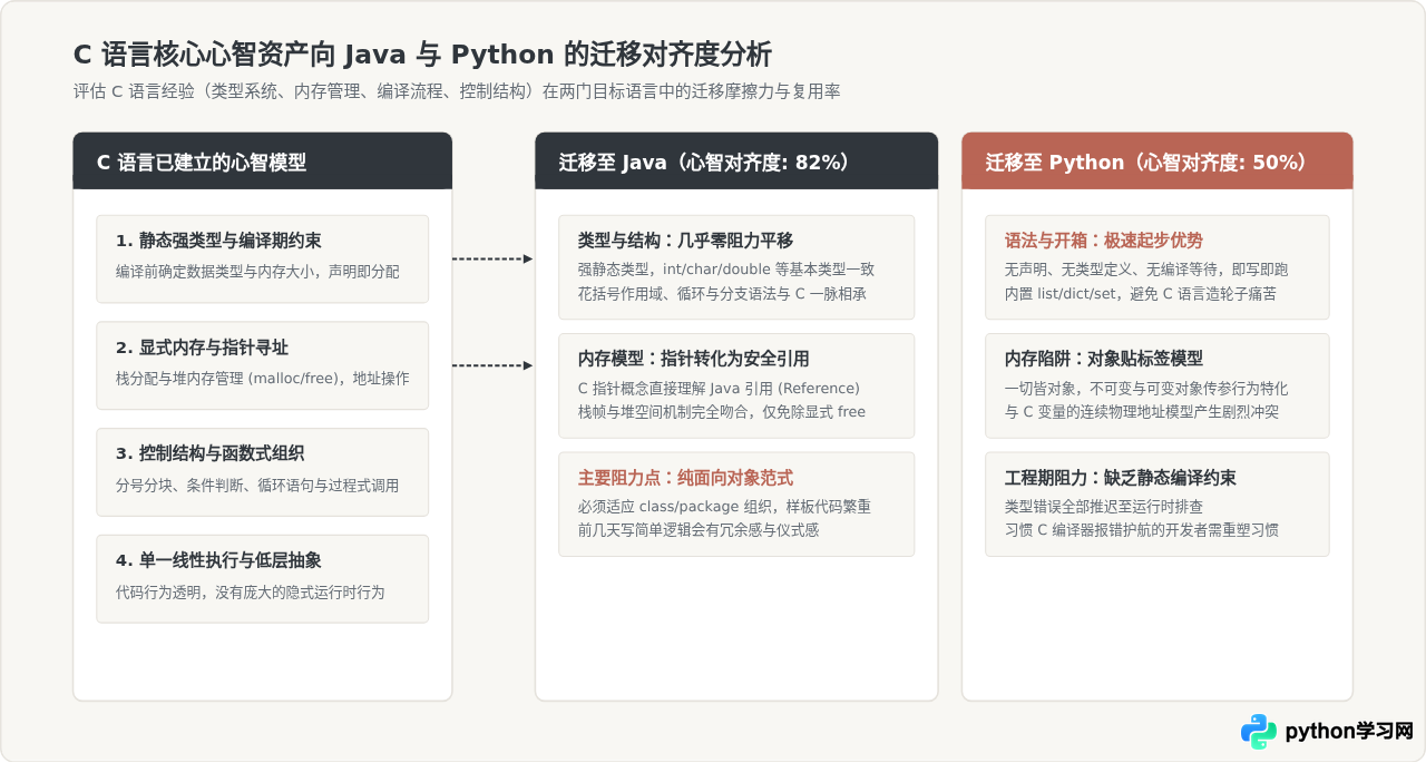 有C语言基础后，学Python和Java哪个更快