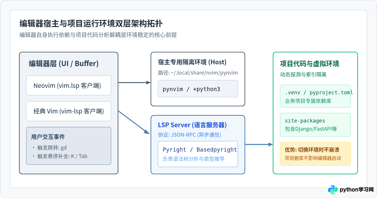 Vim与Neovim配置Python解释器及LSP插件