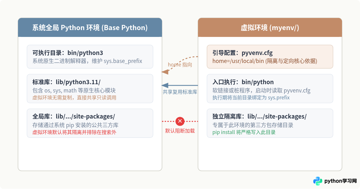 虚拟环境中Python第三方库路径是怎么隔离的