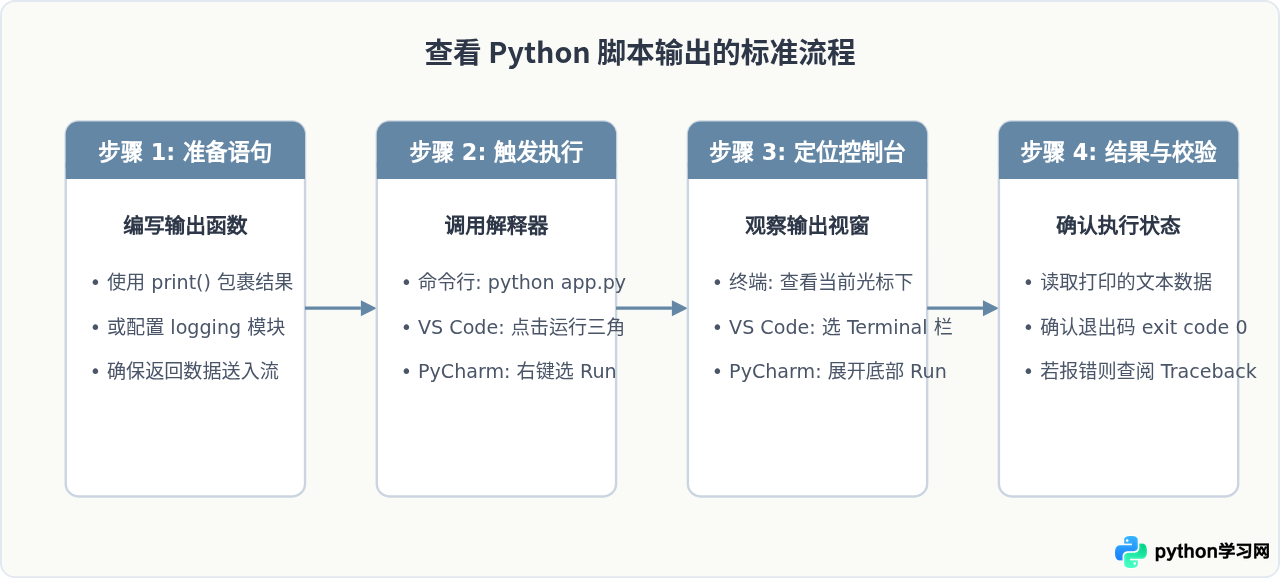 Python代码运行后怎么查看输出结果