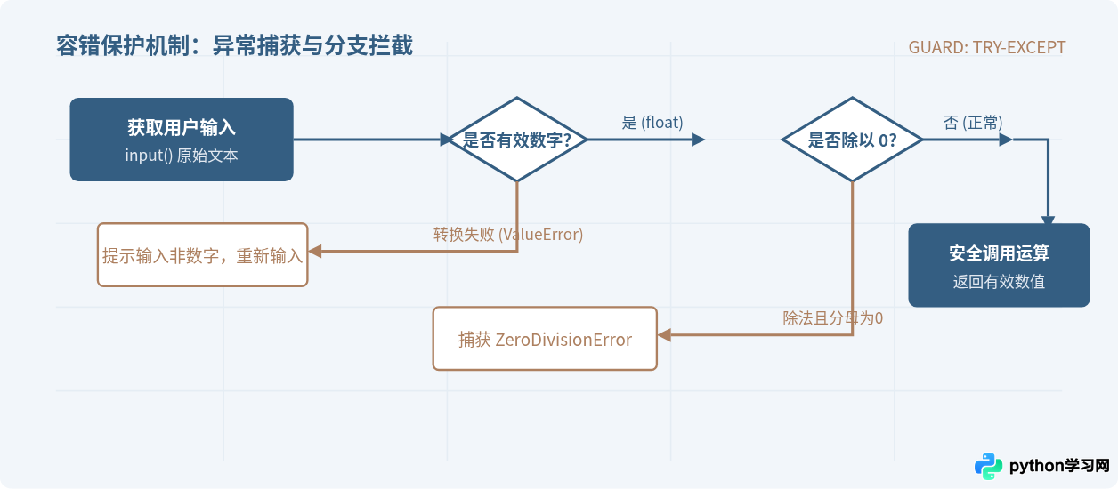 怎么用Python编写一个简单的计算器程序