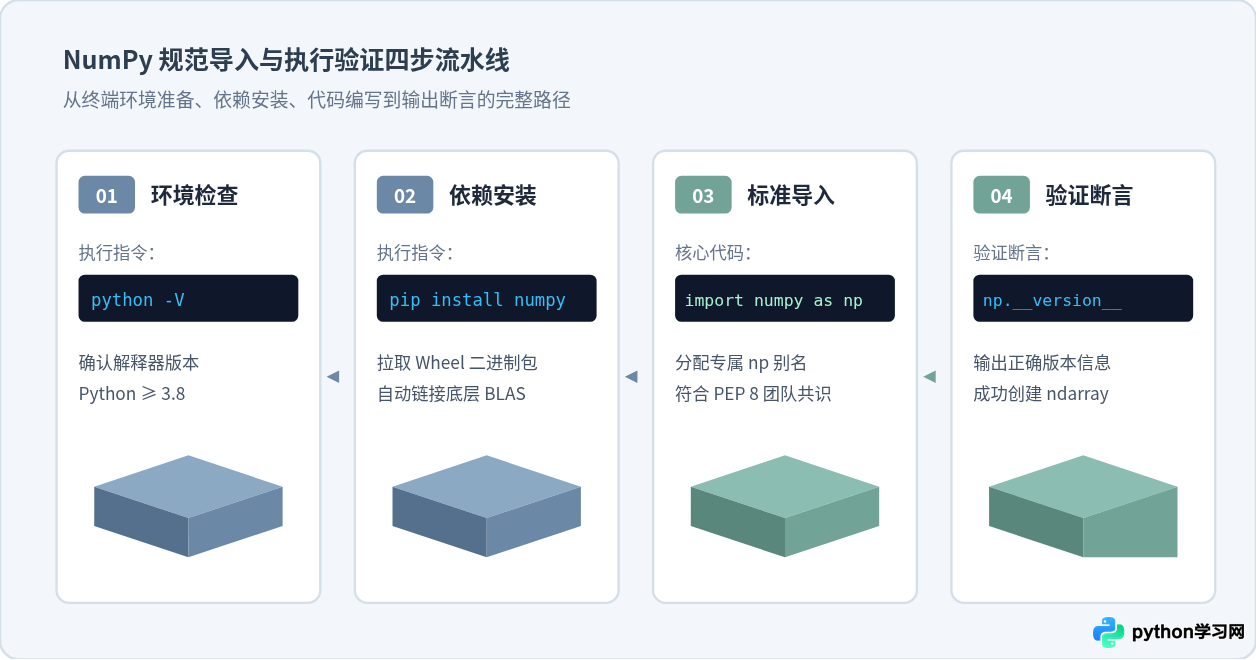 Python中导入NumPy的标准写法：import numpy as np
