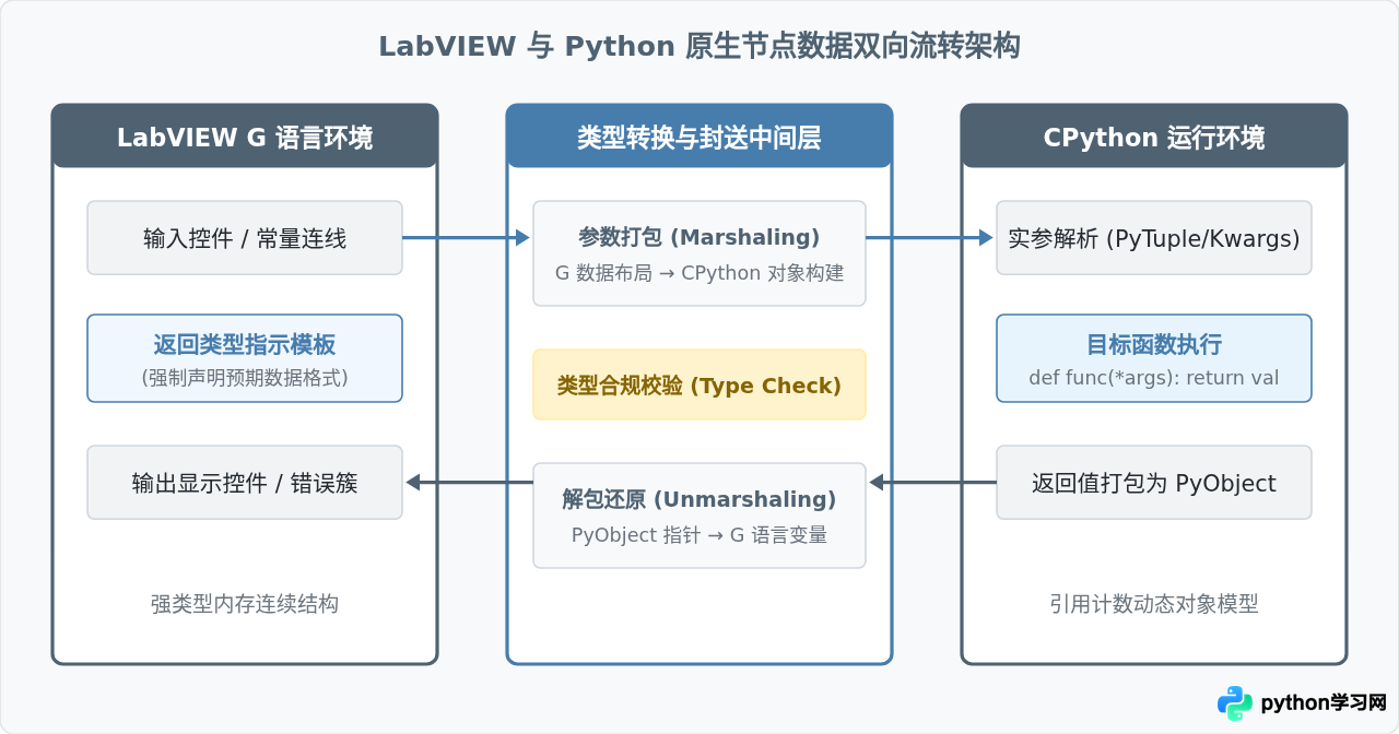 LabVIEW与Python交互时的数据类型转换规则详解