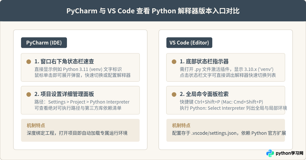 PyCharm和VS Code里怎么看项目用的Python版本