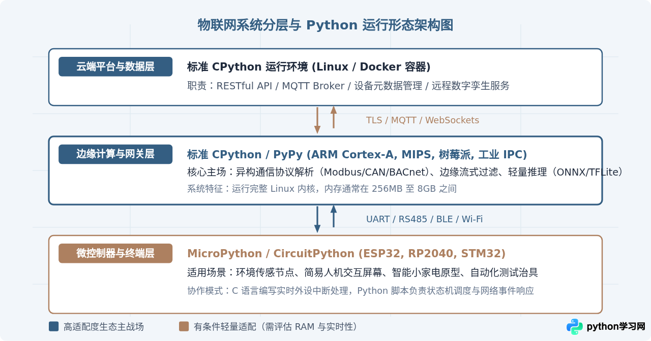 物联网与嵌入式开发中Python的角色：优势与挑战