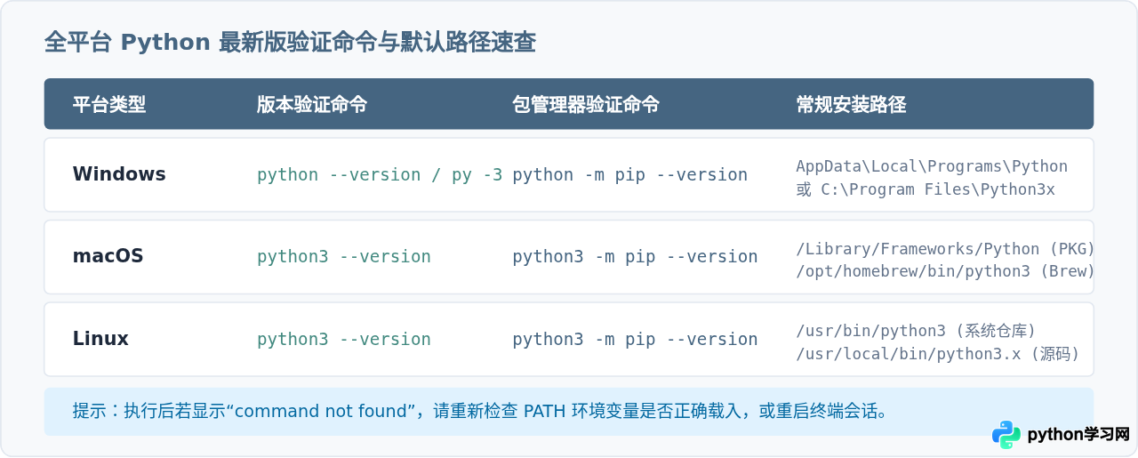 Windows、macOS和Linux下怎么下载Python最新版