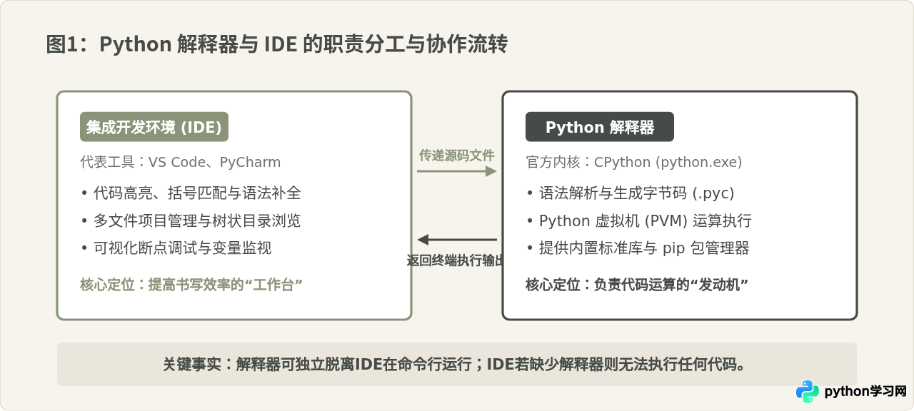 新手学Python先装解释器还是IDE？两者区别及安装顺序